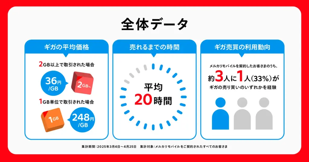 メルカリモバイル 利用動向